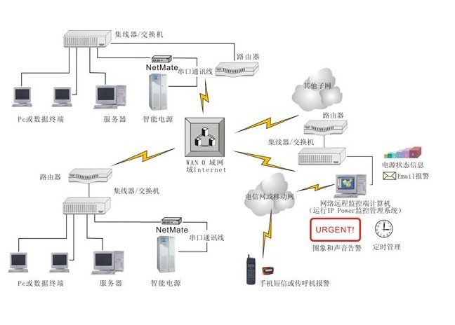 UPS監(jiān)控界面